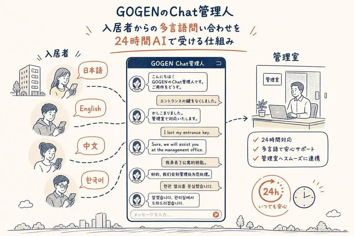 Chat管理人が日英中韓の入居者問い合わせを24時間受ける多言語チャット図