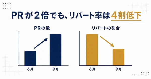 PRが2倍に増えても、リバート率は4割も下がっていた。Claude Codeチームの数字