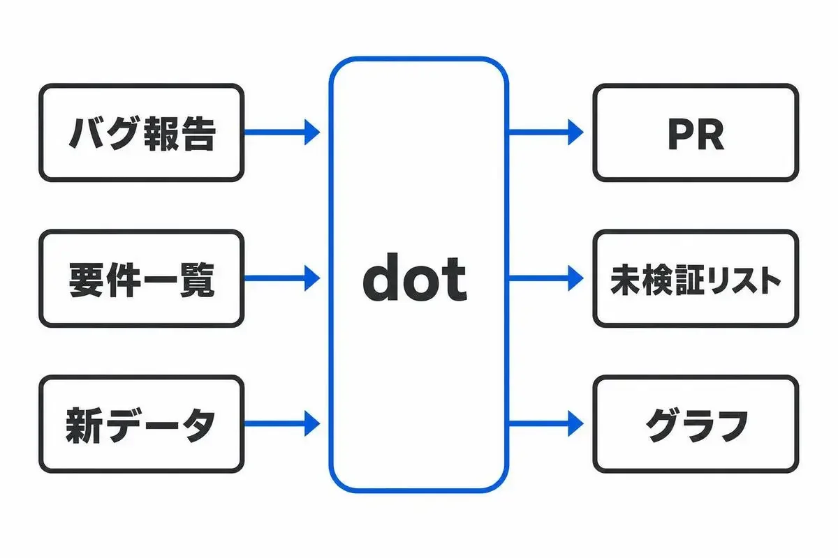 バグ報告、要件一覧、新データをdotに渡すと、PR、未検証リスト、グラフが出口として届く流れの図