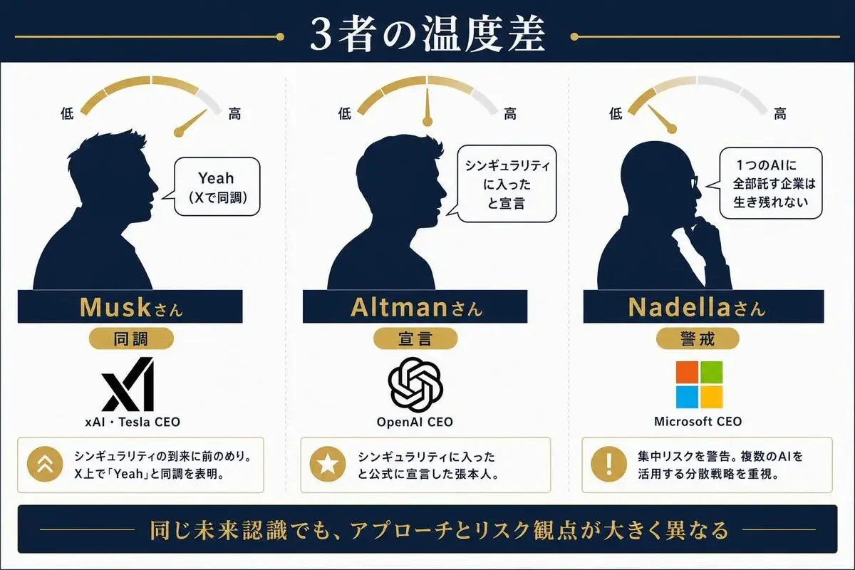 Musk同調・Altman宣言・Nadella警戒の3者の温度差を対比したコンサル資料風の図解