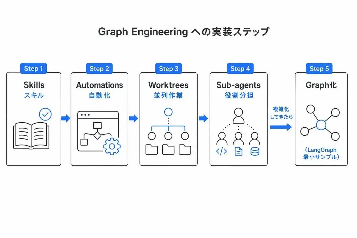 Loop Engineering の5要素から Graph Engineering へ移る実装ステップ
