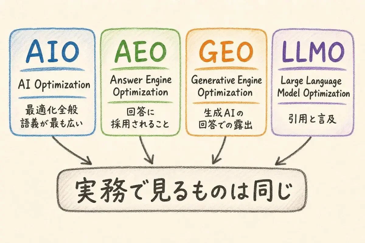 AIO・AEO・GEO・LLMOそれぞれの正式名称と指す対象を並べ、実務で見るものは同じだと収束させた図
