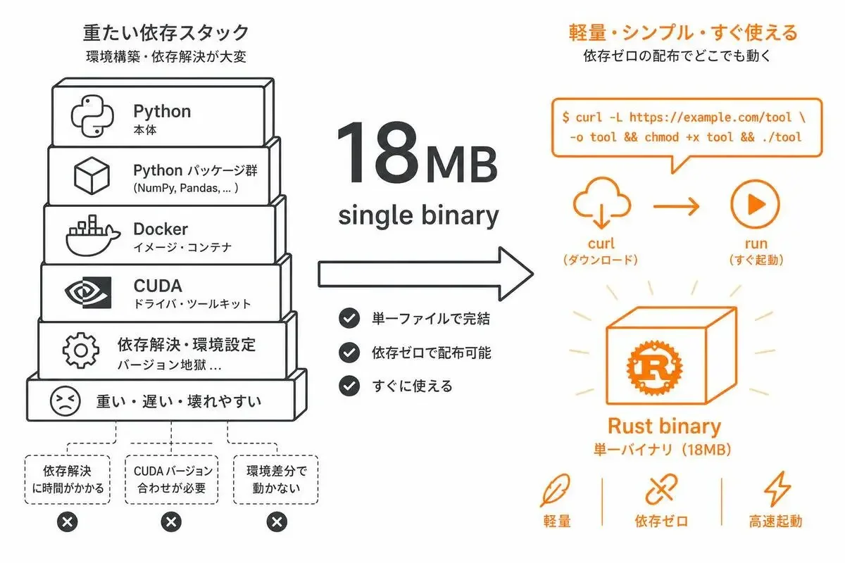 Rust製18MBバイナリの意味