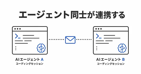 Claude Code クロスセッションメッセージングをいつ使うか