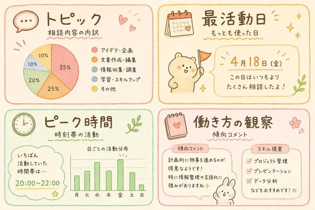 Reflect で見られる4項目:トピック・最活動日・ピーク時間・働き方の観察