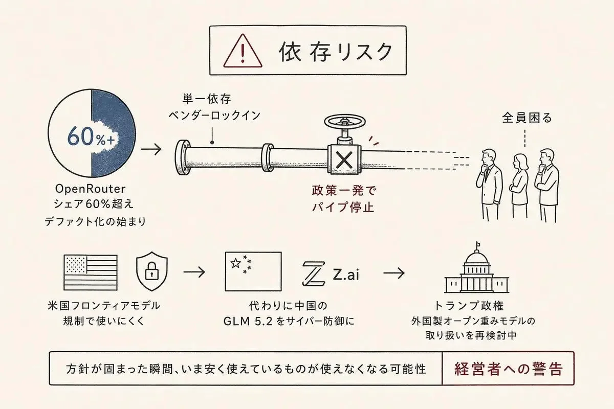 中国AIモデル依存の経営リスクを示す図解