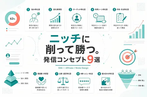 アフィリエイト発信コンセプト9選｜初心者がニッチに削ってSNSで勝つ設計図