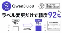 Qwen3 0.6Bの分類精度が79%から92%に伸びたのは、ラベルの表現を変えただけでした
