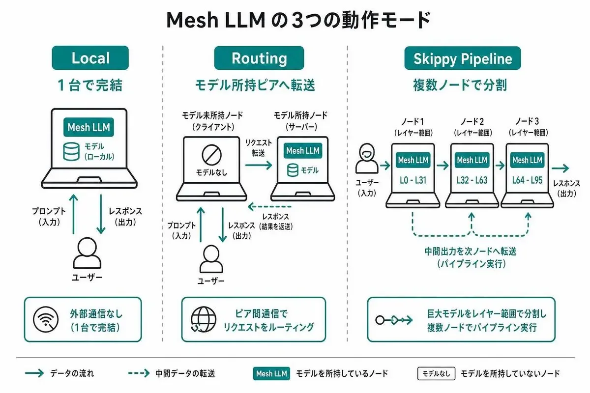 mesh-llmの3つの動作モード