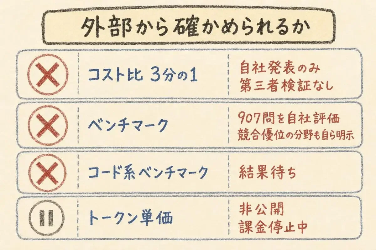 コスト比・ベンチマーク・コード系ベンチマーク・トークン単価のいずれも外部から検証できない状態にあることを示した一覧
