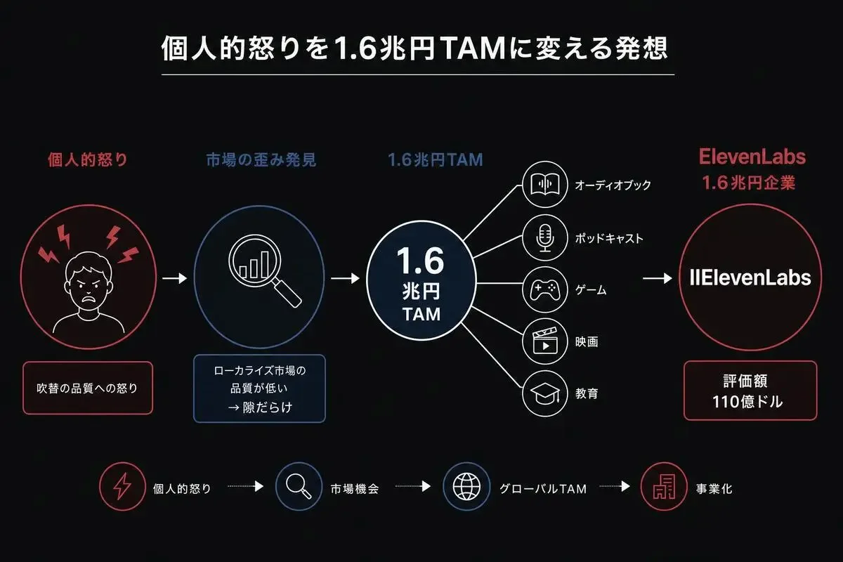 個人的怒り→市場の歪み発見→1.6兆円TAM→ElevenLabsへの変換フロー