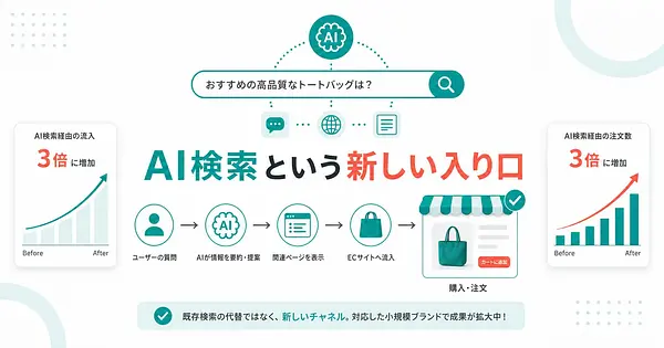 AI検索からの流入と注文が3倍 海外ECの実例と中小ECの打ち手