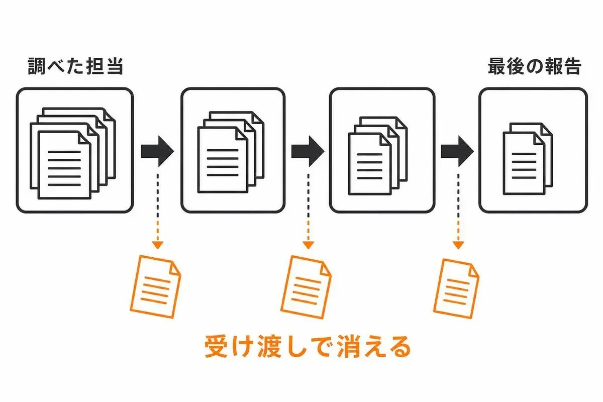エージェントからエージェントへ受け渡すたびに、細部のメモが1枚ずつ落ちていく様子を示す図