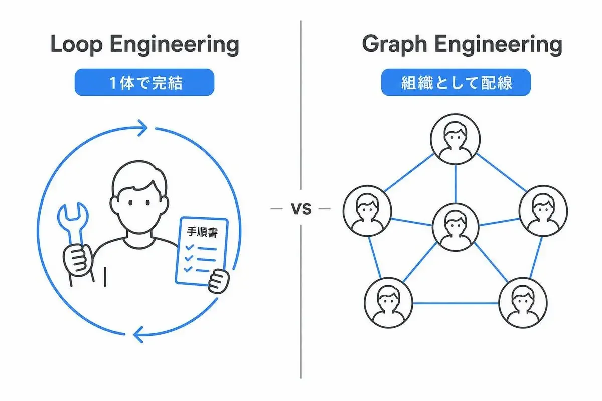 Loop Engineering と Graph Engineering の対比