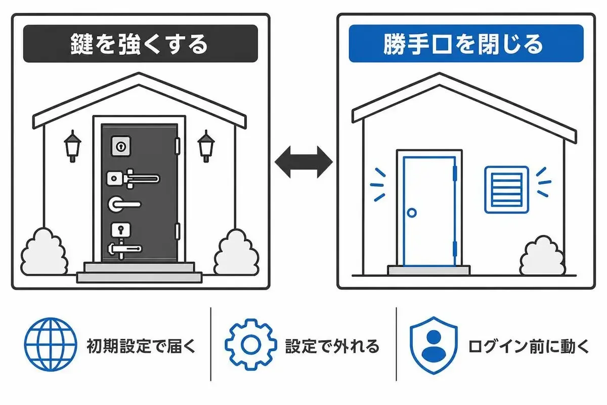 頑丈な玄関の鍵より、使っていない勝手口を閉じるほうが効くことを示す図