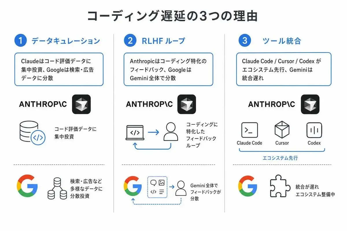 Googleがコーディングで遅れた3つの理由をデータキュレーション・RLHFループ・ツール統合で並列に整理した図