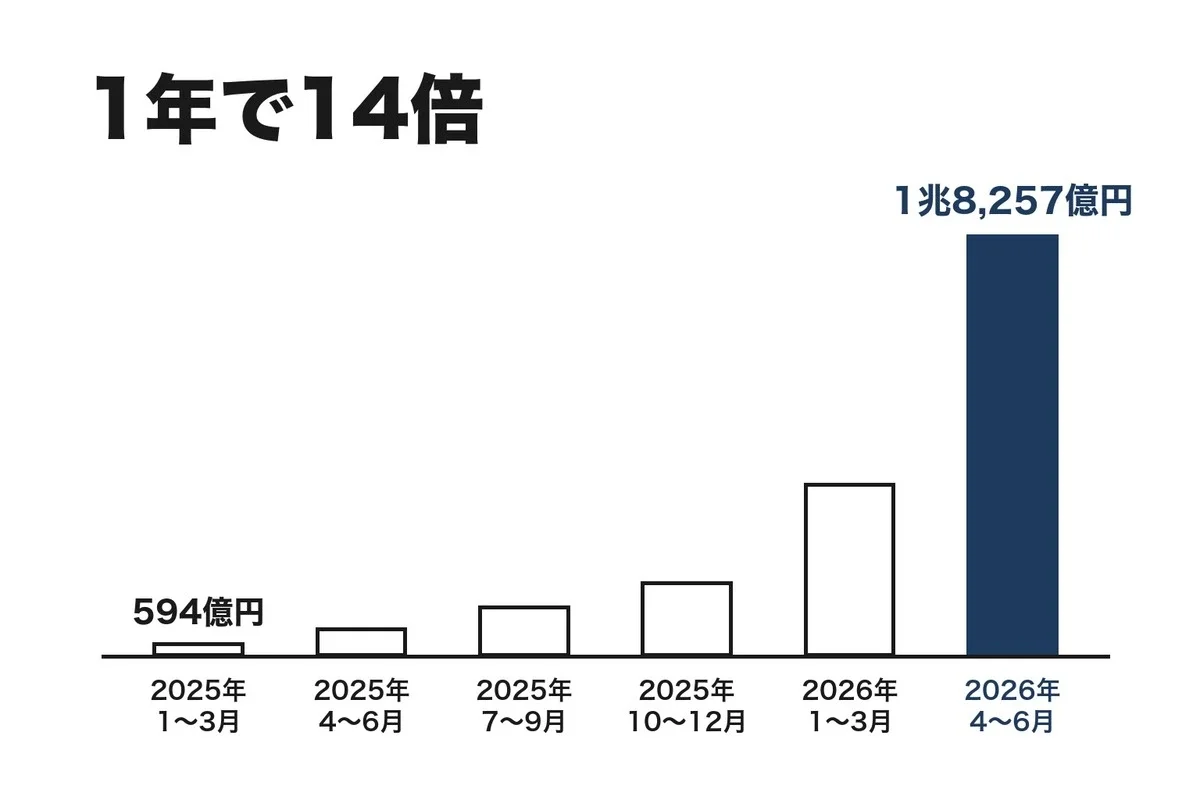 アンソロピックの3か月ごとの売上の推移。2025年1〜3月の約594億円から、2026年4〜6月の約1兆8,257億円まで伸びた棒グラフ
