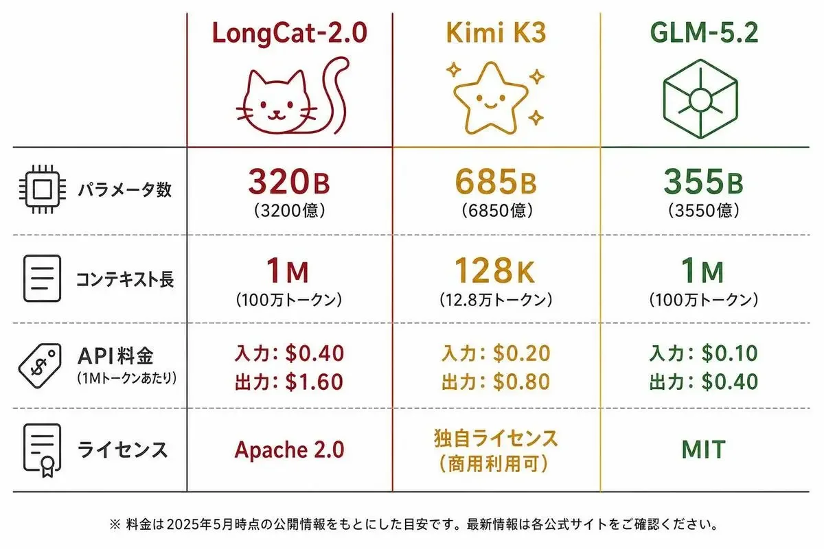 LongCat-2.0 Kimi K3 GLM-5.2 の3モデル比較