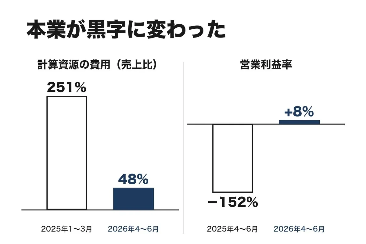 計算資源の費用の売上比は251%から48%へ下がり、営業利益率はマイナス152%からプラス8%に変わった