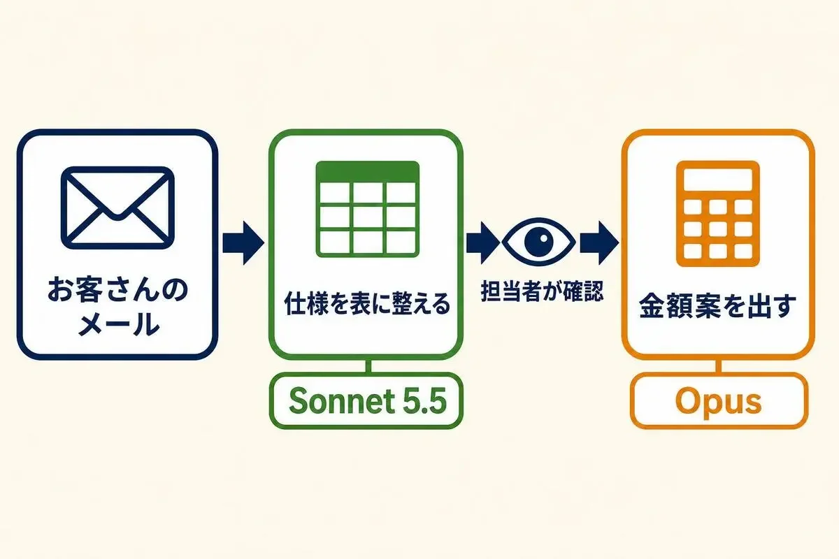見積もり業務の振り分け。お客さんのメールから仕様を表に整える工程はSonnet 5.5、担当者の確認を挟んで金額案を出す工程はOpus