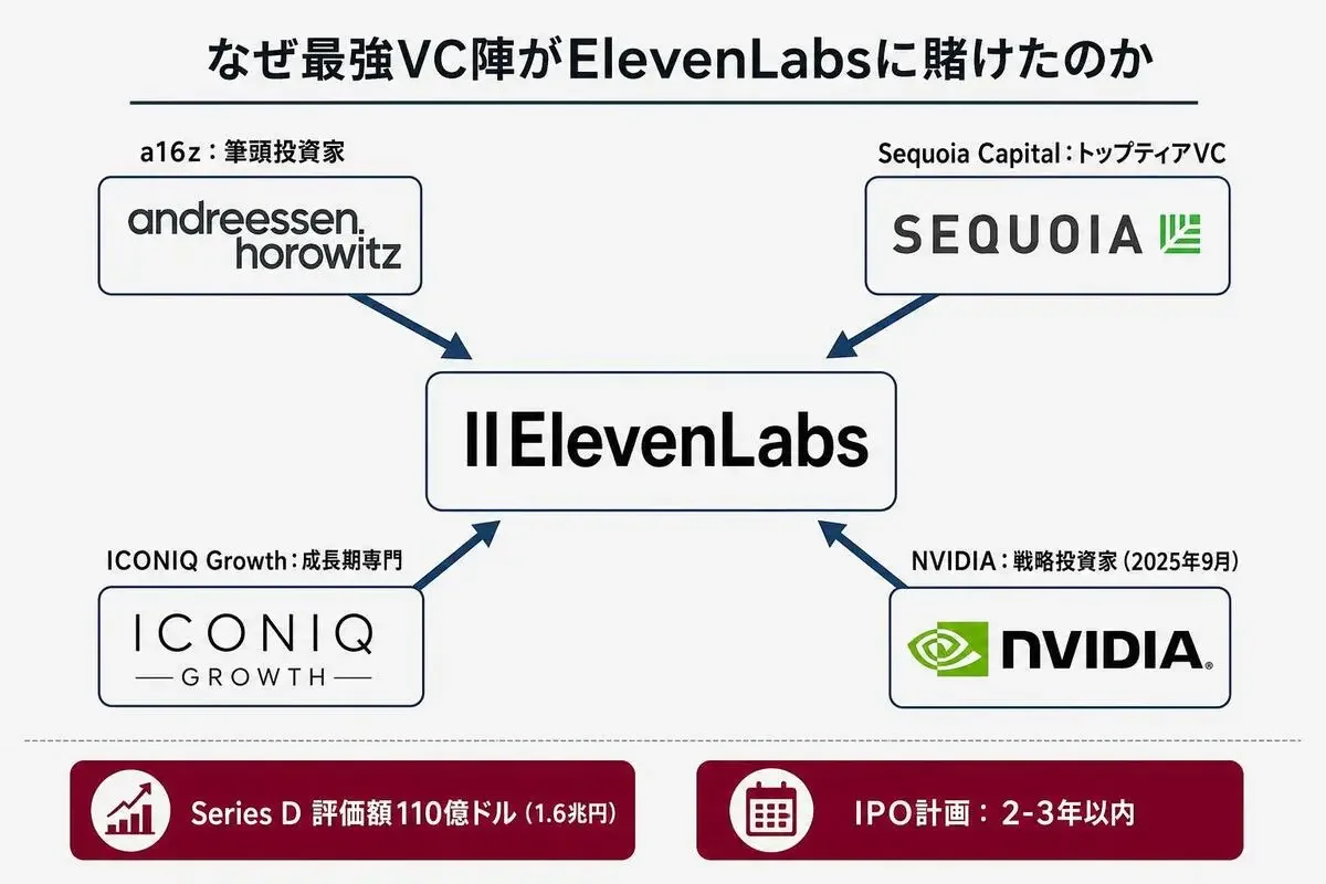 a16z・Sequoia・ICONIQ Growth・NVIDIAの投資構図とIPO計画