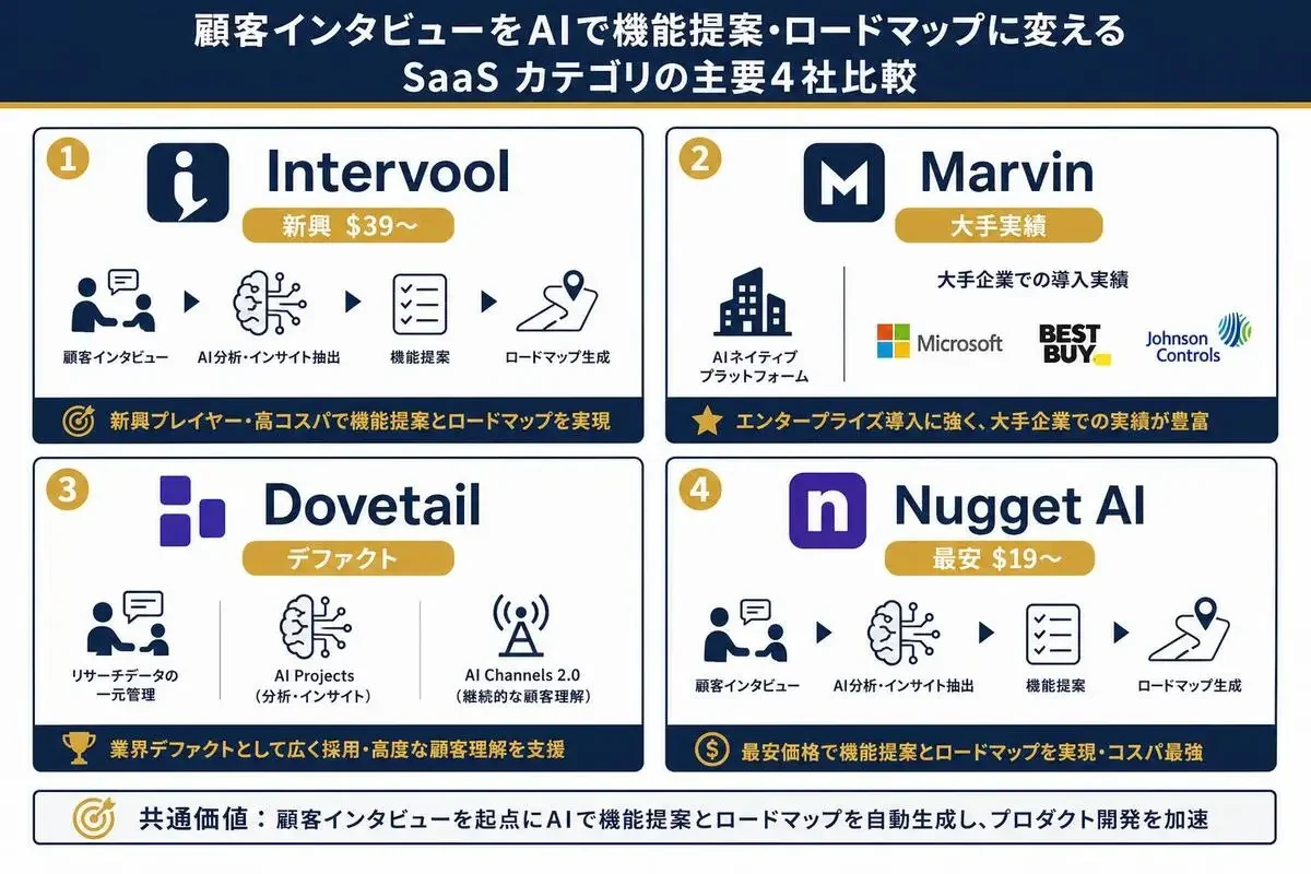 Intervool Marvin Dovetail Nugget AI の4社比較