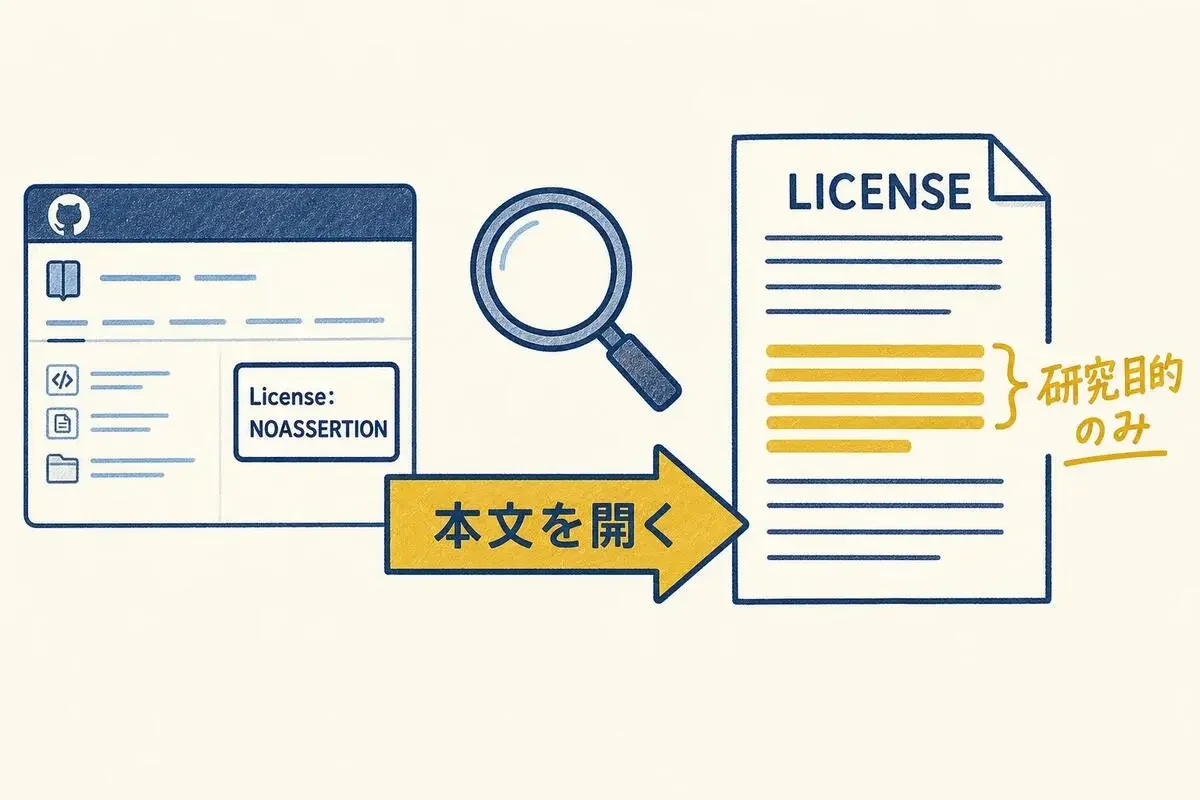 GitHubのライセンス欄にNOASSERTIONとだけ出ているリポジトリから、LICENSEの本文を開くと研究目的のみという条件が見つかる流れの図