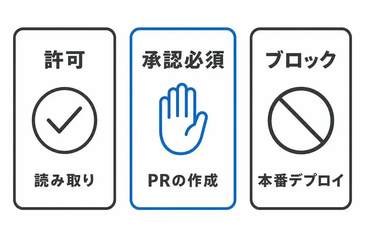 読み取りは許可、PRの作成は承認必須、本番デプロイはブロックという3段の振り分けを示した図