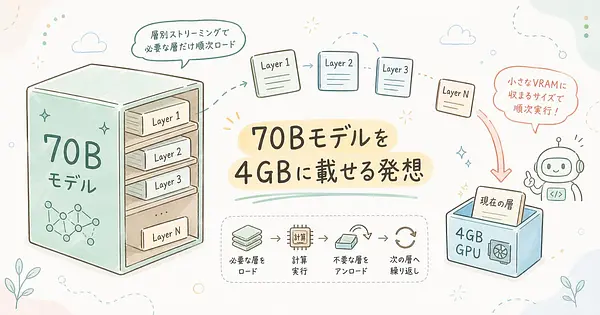 AirLLMが70Bを4GB GPUに載せるからくりを実装から追った