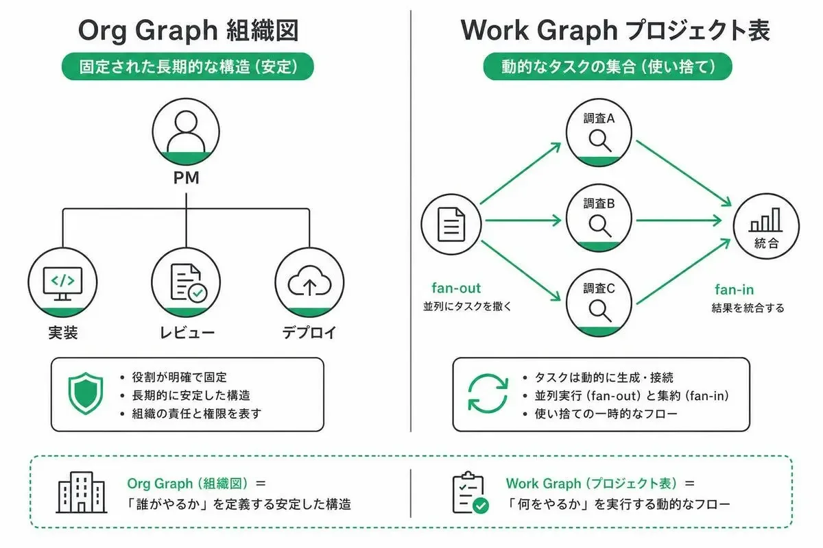 Org Graph と Work Graph の対比