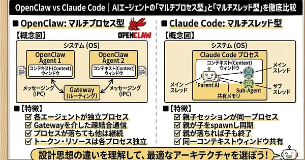 OpenClaw vs Claude Code｜AIエージェントの「マルチプロセス型」と「マルチスレッド型」を徹底比較