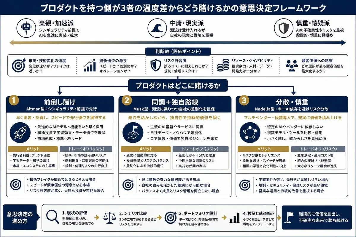 前倒し賭け・同調+独自路線・分散慎重の3つの立場から意思決定するフレームワーク図