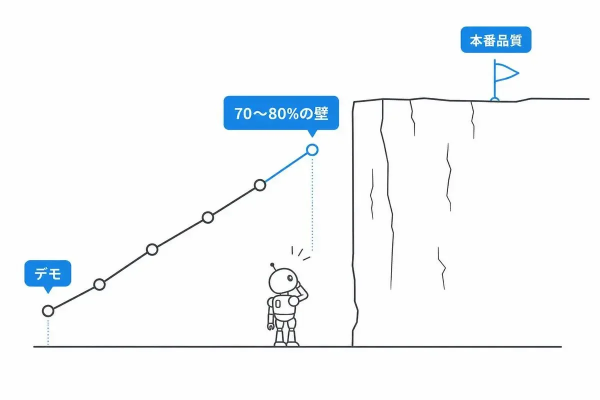 AIエージェントの70〜80%の壁。デモは動くが本番品質には届かない
