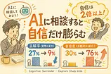 AIに相談すると正解率は3分の1なのに自信は2倍以上という研究結果