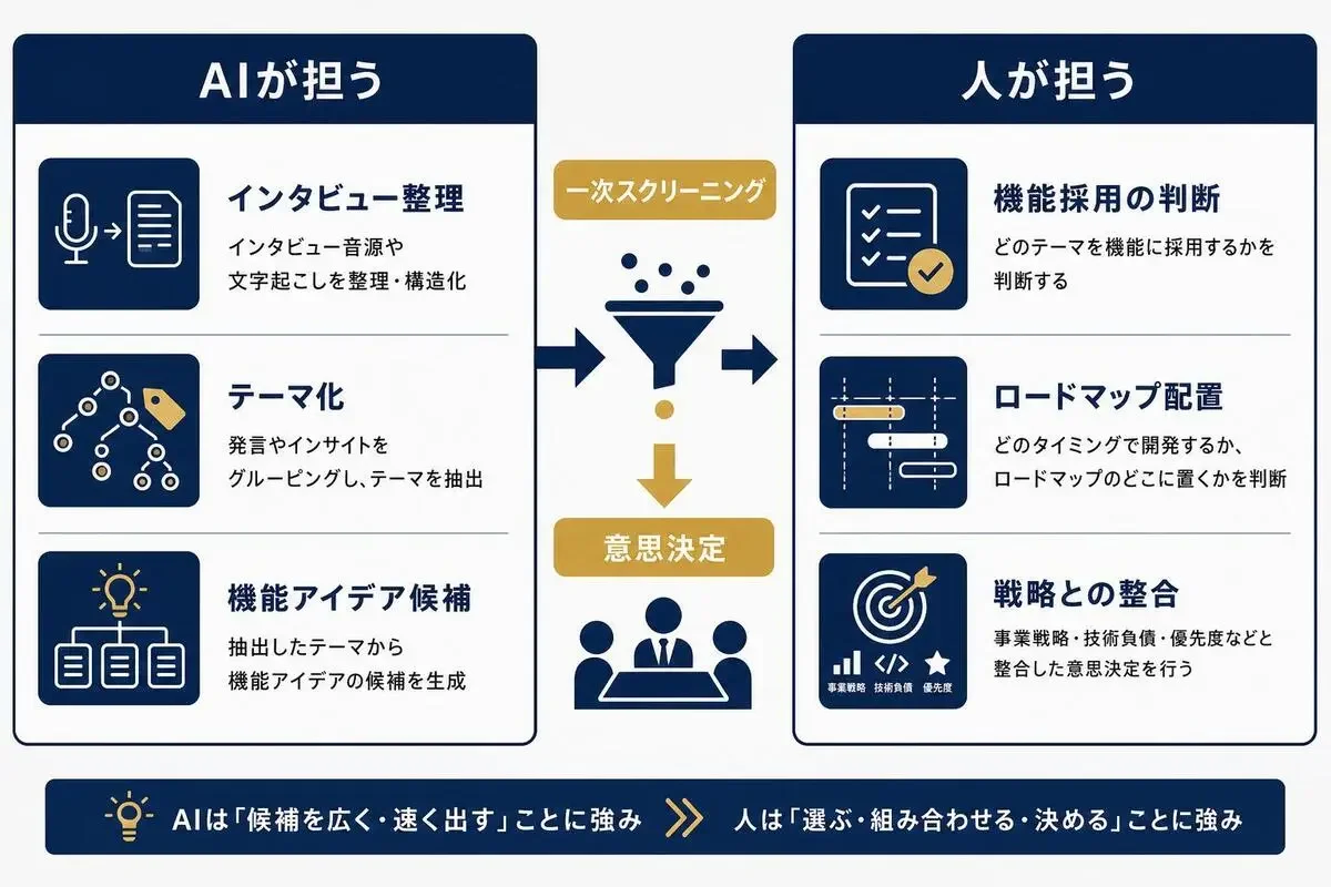 AIが担う一次スクリーニングと 人が担うロードマップ判断の対比