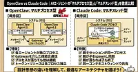 OpenClaw vs Claude Code｜AIエージェントの「マルチプロセス型」と「マルチスレッド型」を徹底比較