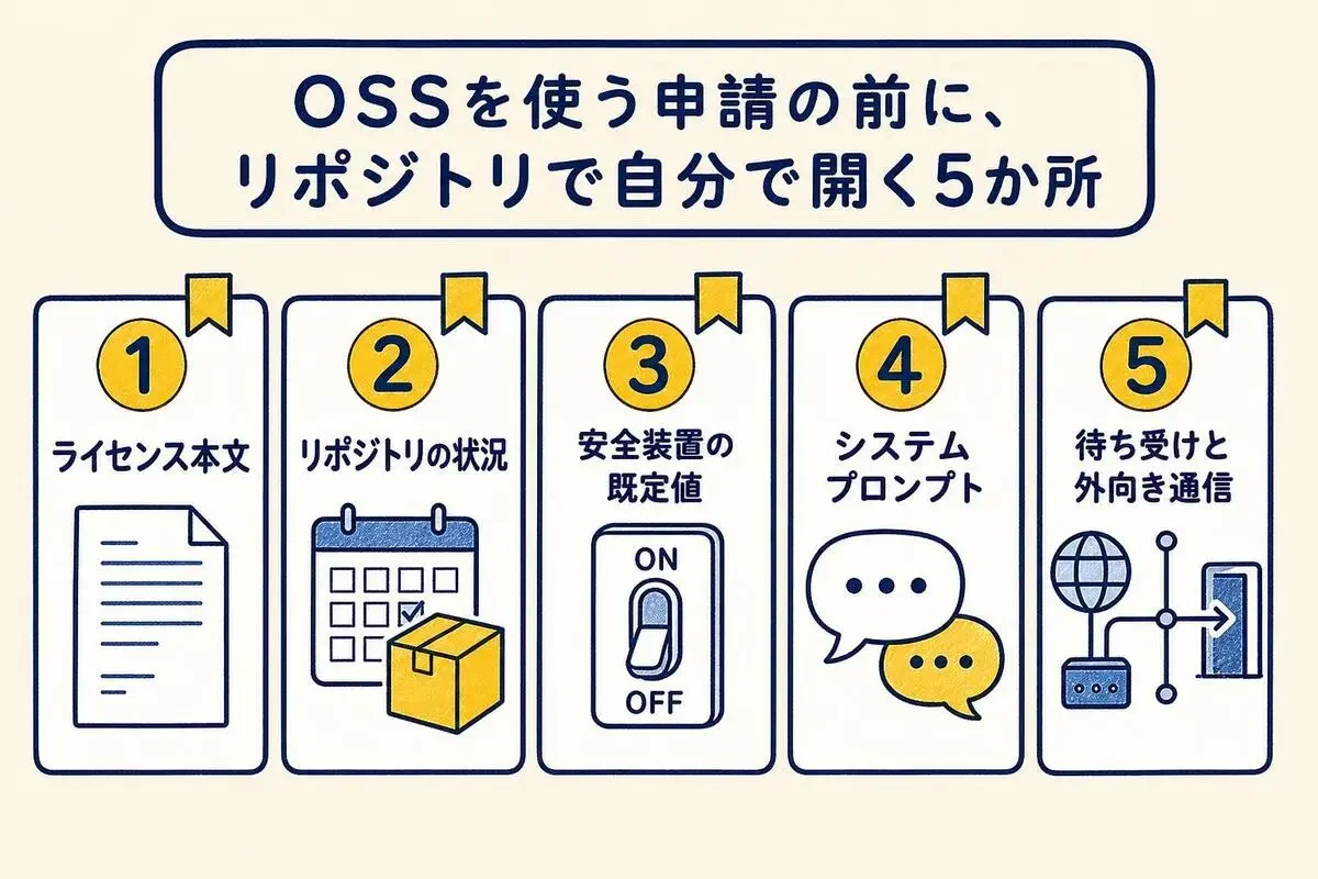 申請の前にリポジトリで開く5か所として、ライセンス本文、リポジトリの状況、安全装置の既定値、システムプロンプト、待ち受けと外向き通信を番号つきで並べた図