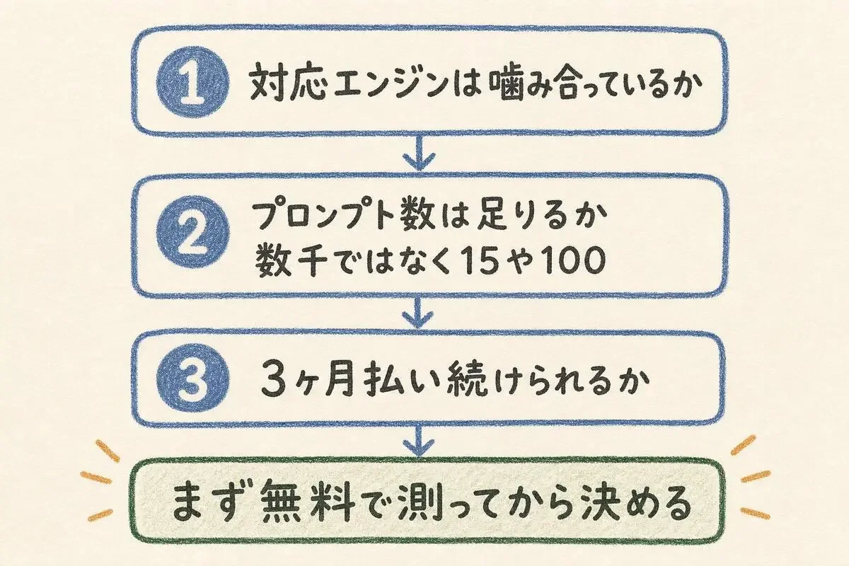 対応エンジンの噛み合い・プロンプト数・3ヶ月払い続けられるかの3点を順に確認し、まず無料で測ってから決めるという結論に至る判断フロー