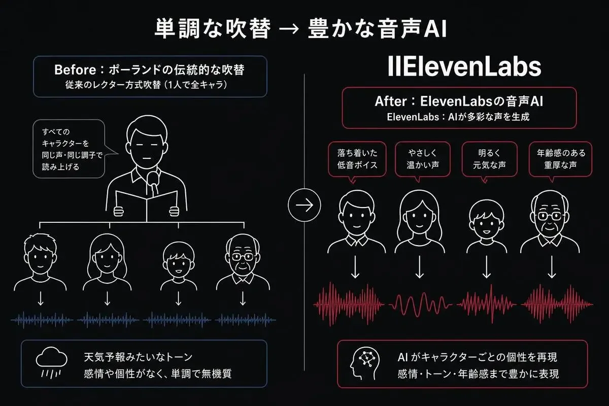 単調な吹替→豊かな音声AI:ポーランドの伝統的吹替とElevenLabsの音声AIの比較