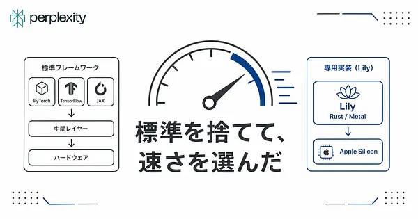 PerplexityのローカルAI「Lily」は、なぜMLXより速いのか