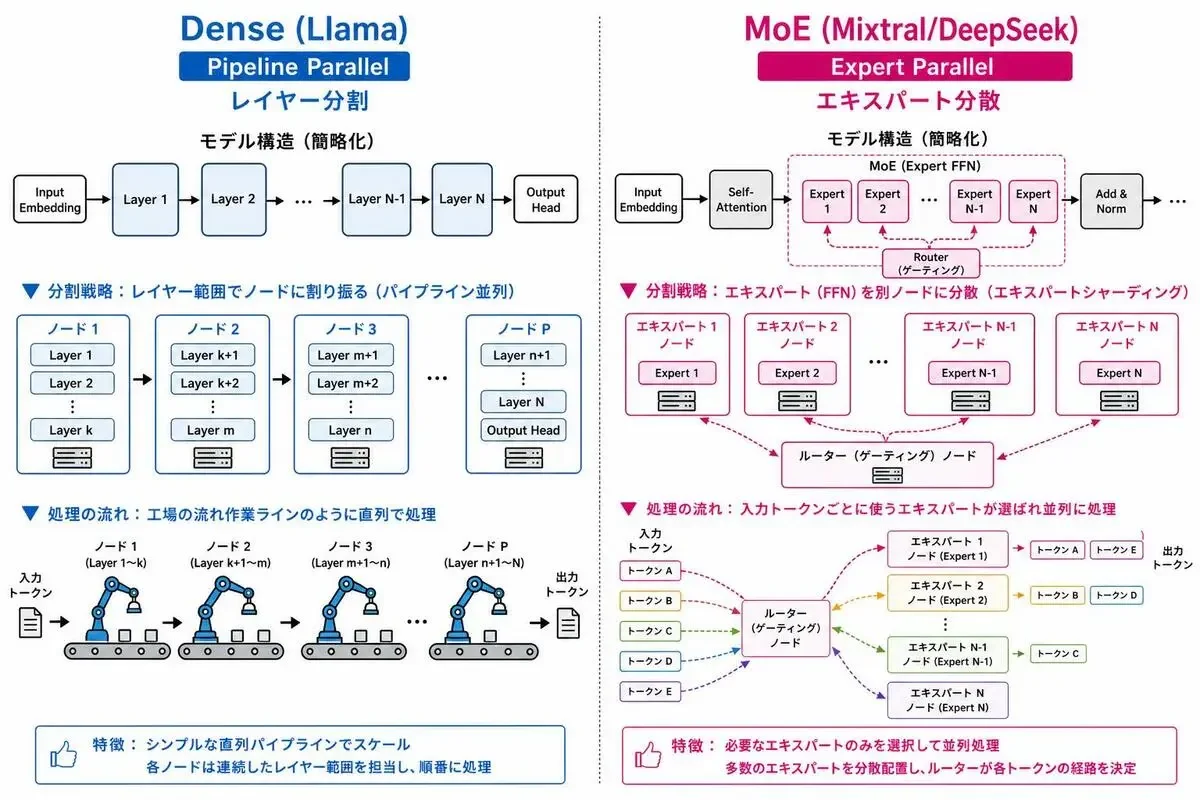 Dense vs MoE の分割戦略