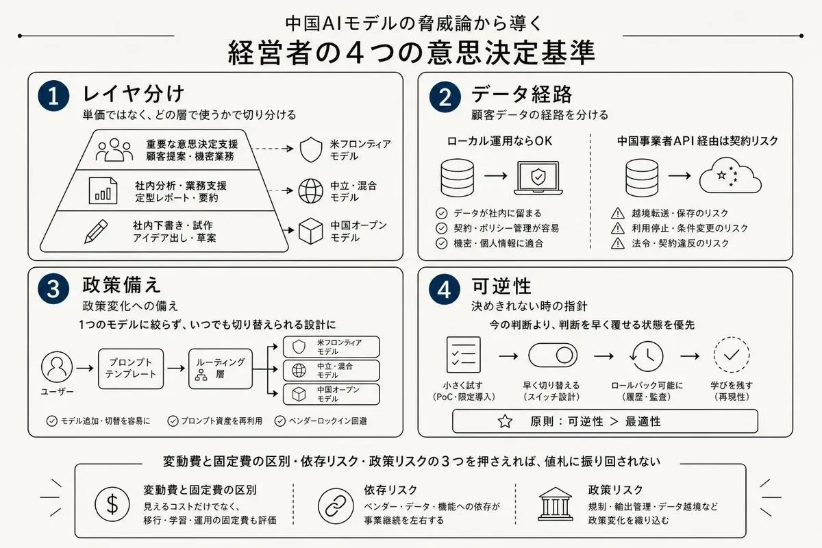 経営者の意思決定基準を示す図解