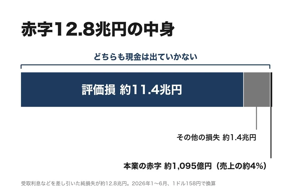 赤字12.8兆円の内訳。評価損が約11.4兆円、その他の損失が約1.4兆円、本業の赤字は約1,095億円で売上の約4%