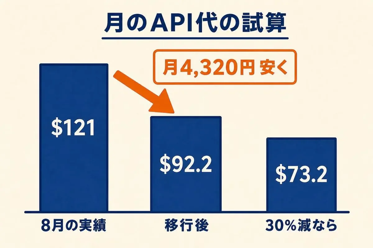 月のAPI代の試算。8月の実績121ドルが移行後92.2ドルで月4,320円安く、30%減が効けば73.2ドル