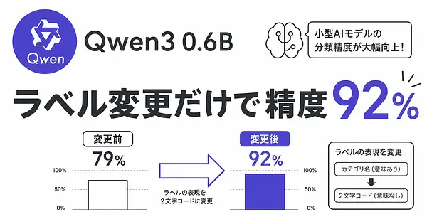 Qwen3 0.6Bの分類精度が79%から92%に伸びたのは、ラベルの表現を変えただけでした