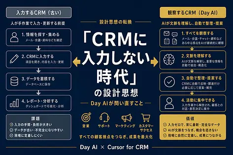 「CRMに入力しない時代」の設計思想 — Day AIが問い直すこと
