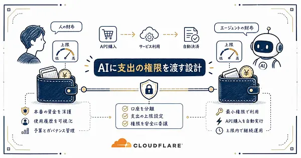 Cloudflare Walletsとは AIエージェントに支出をどこまで任せるか