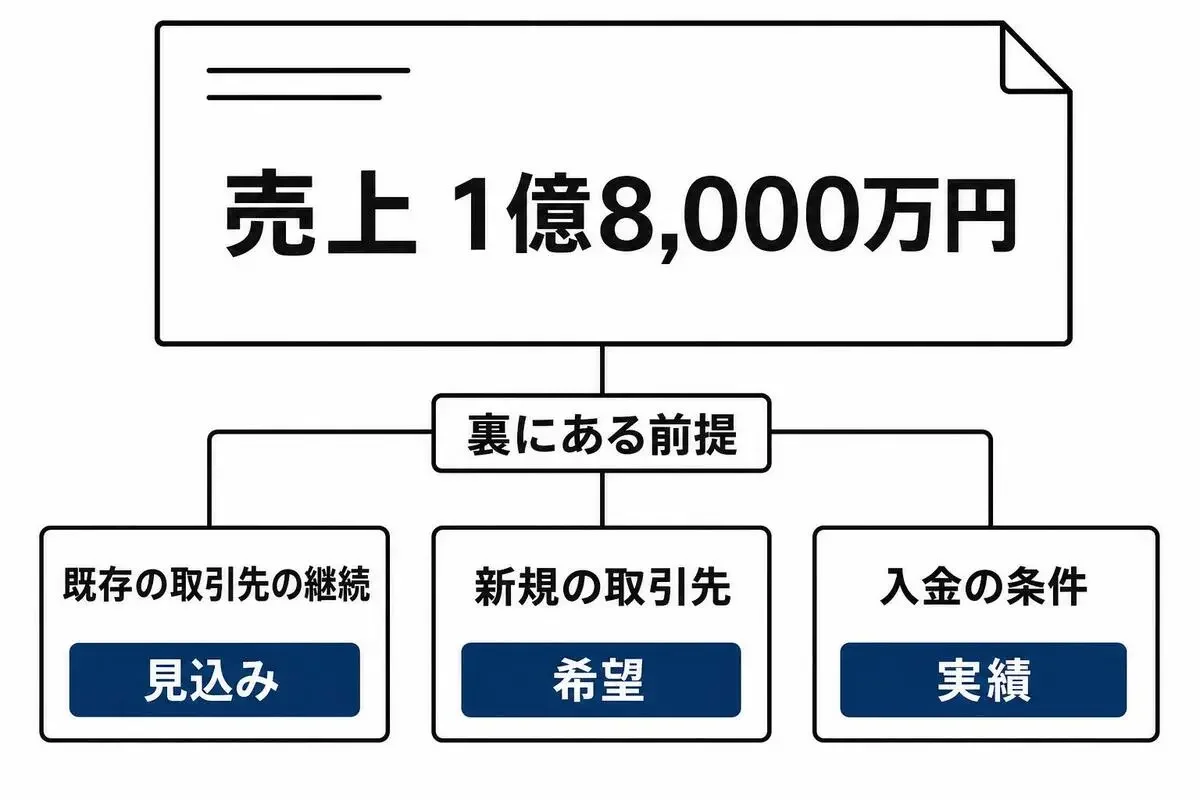 売上1億8,000万円という結果の数字の裏に、既存の取引先の継続は見込み、新規の取引先は希望、入金の条件は実績、という前提と出どころが隠れている図