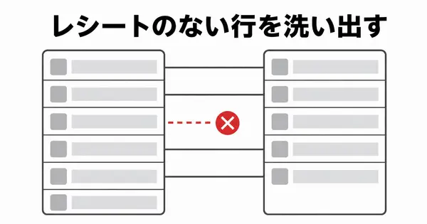 レシートのない支出を、カード明細との突き合わせでAIに洗い出させる