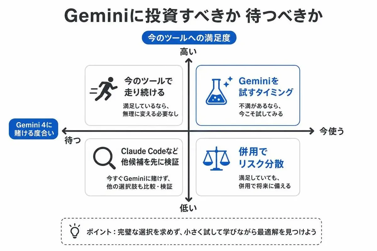 Geminiに今投資すべきか待つべきかを2軸のマトリクスで判断するフレームワーク図